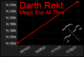 Total Graph of Darth Rekt