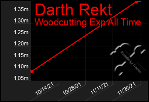 Total Graph of Darth Rekt