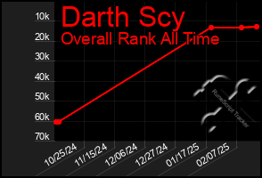 Total Graph of Darth Scy