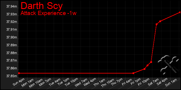 Last 7 Days Graph of Darth Scy