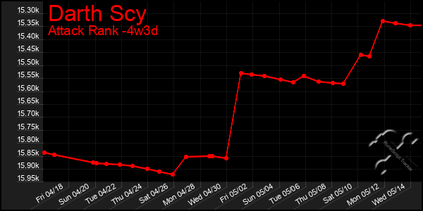 Last 31 Days Graph of Darth Scy
