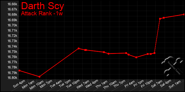 Last 7 Days Graph of Darth Scy