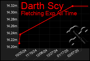 Total Graph of Darth Scy