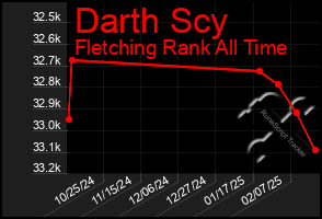 Total Graph of Darth Scy