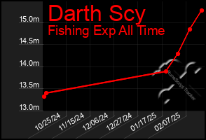 Total Graph of Darth Scy