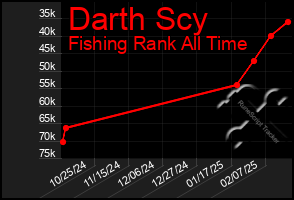 Total Graph of Darth Scy