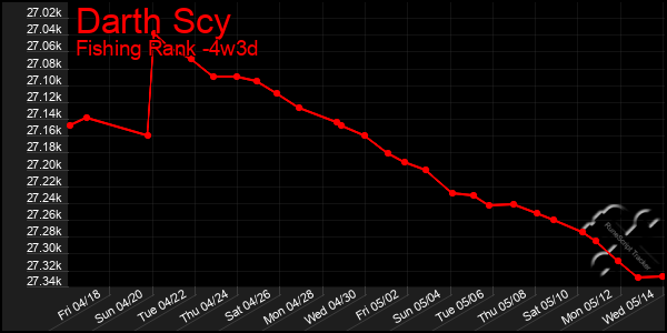 Last 31 Days Graph of Darth Scy