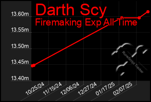 Total Graph of Darth Scy