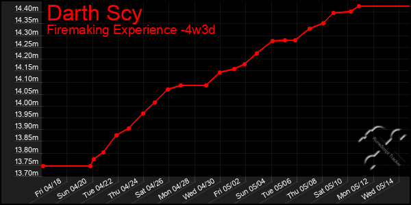 Last 31 Days Graph of Darth Scy