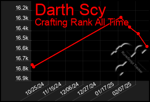 Total Graph of Darth Scy