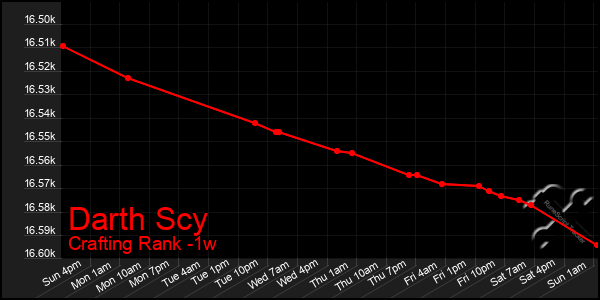 Last 7 Days Graph of Darth Scy