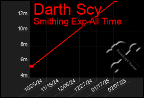 Total Graph of Darth Scy