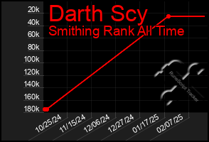 Total Graph of Darth Scy