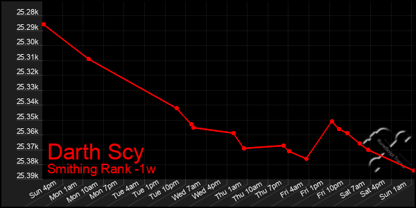 Last 7 Days Graph of Darth Scy