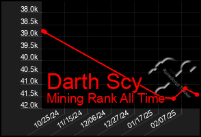 Total Graph of Darth Scy