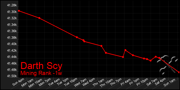 Last 7 Days Graph of Darth Scy