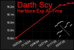 Total Graph of Darth Scy