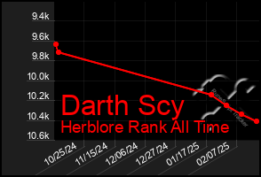 Total Graph of Darth Scy