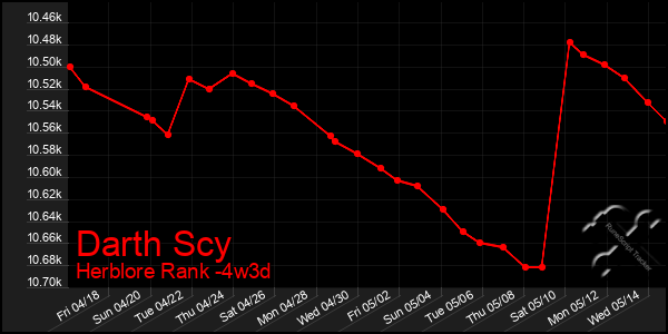 Last 31 Days Graph of Darth Scy
