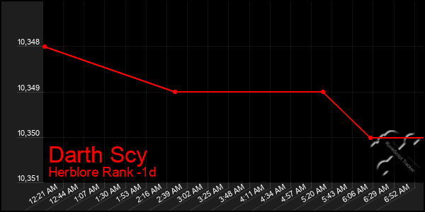 Last 24 Hours Graph of Darth Scy