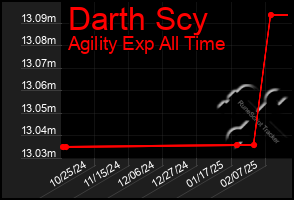 Total Graph of Darth Scy