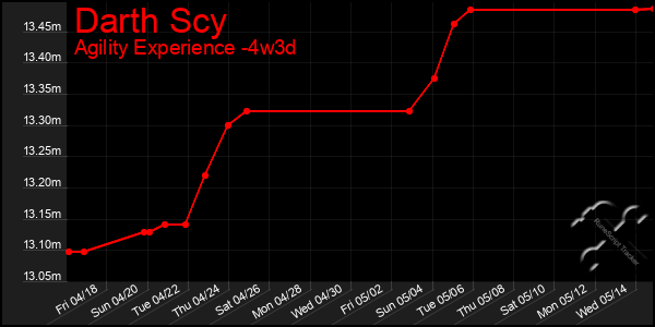 Last 31 Days Graph of Darth Scy