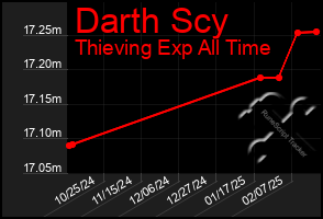 Total Graph of Darth Scy