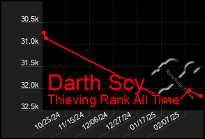 Total Graph of Darth Scy