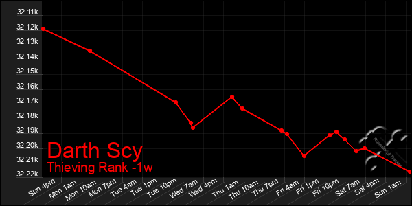 Last 7 Days Graph of Darth Scy