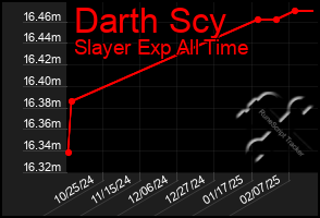 Total Graph of Darth Scy