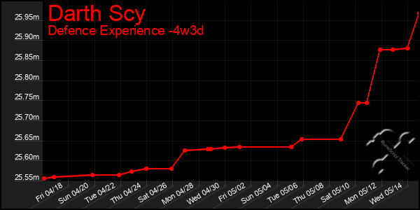 Last 31 Days Graph of Darth Scy