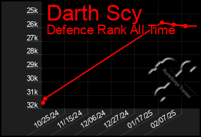 Total Graph of Darth Scy