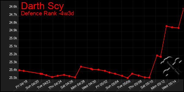 Last 31 Days Graph of Darth Scy