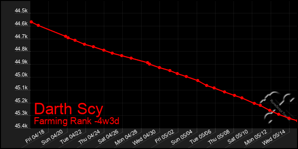 Last 31 Days Graph of Darth Scy