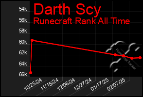 Total Graph of Darth Scy