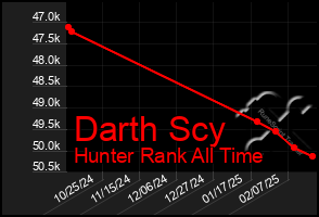 Total Graph of Darth Scy