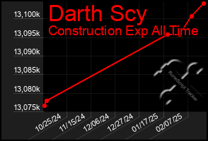 Total Graph of Darth Scy