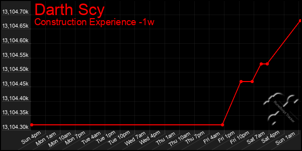 Last 7 Days Graph of Darth Scy