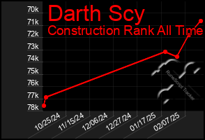 Total Graph of Darth Scy