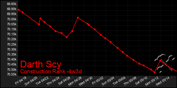 Last 31 Days Graph of Darth Scy