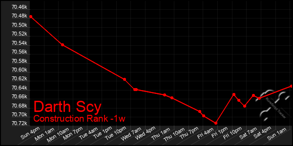 Last 7 Days Graph of Darth Scy