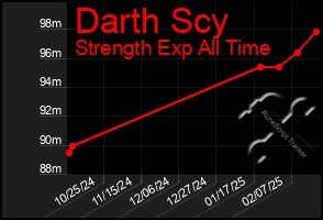 Total Graph of Darth Scy