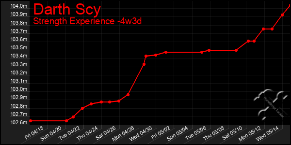 Last 31 Days Graph of Darth Scy