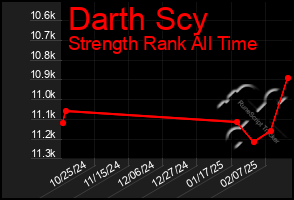 Total Graph of Darth Scy