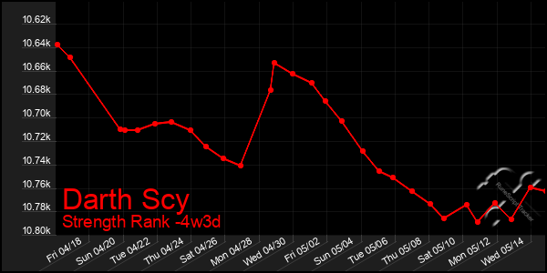 Last 31 Days Graph of Darth Scy
