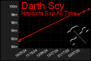 Total Graph of Darth Scy