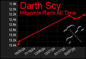 Total Graph of Darth Scy