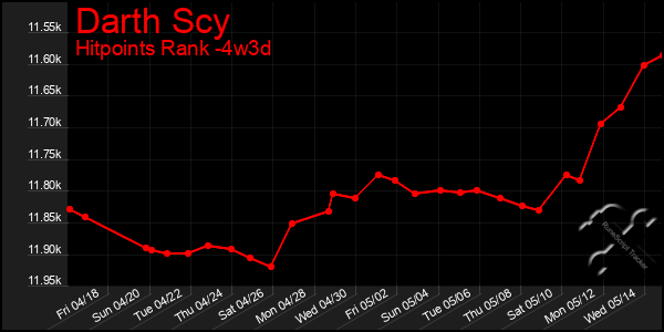 Last 31 Days Graph of Darth Scy