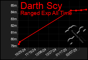 Total Graph of Darth Scy