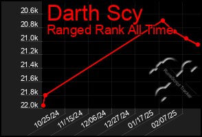 Total Graph of Darth Scy